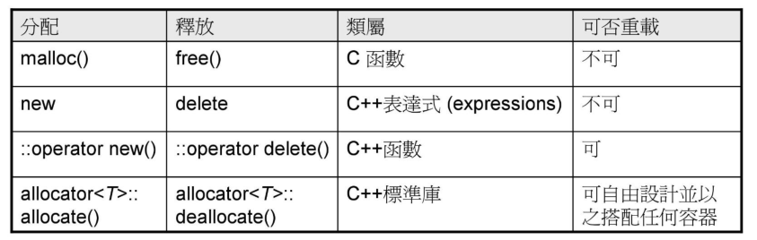四种内存分配方法特性