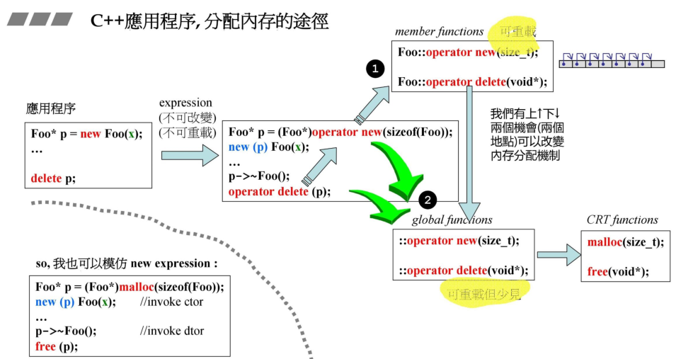 c++内存分配的途径