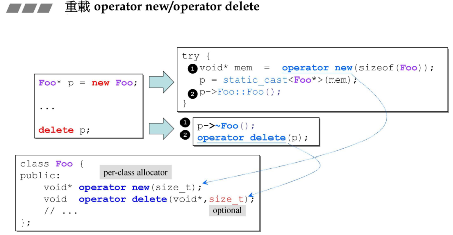 重载operator new/operator delete