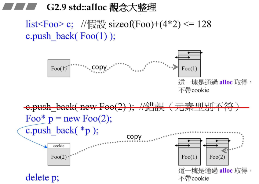 std::alloc观念整理1