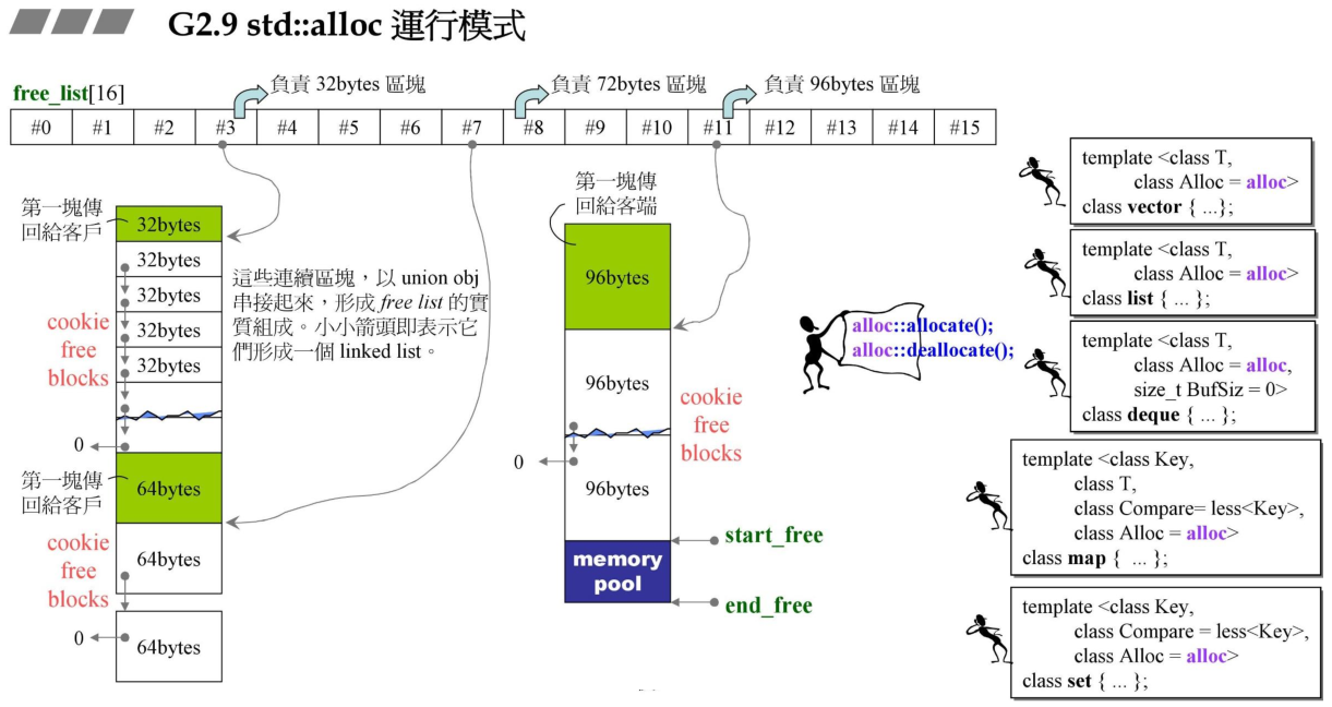 std::alloc运行模式