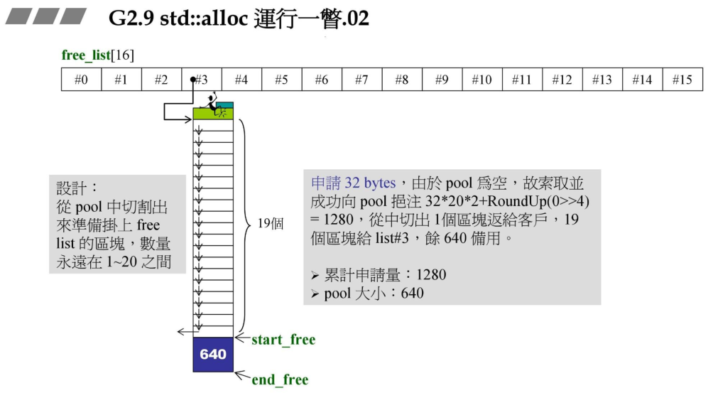 std::alloc运行一瞥02