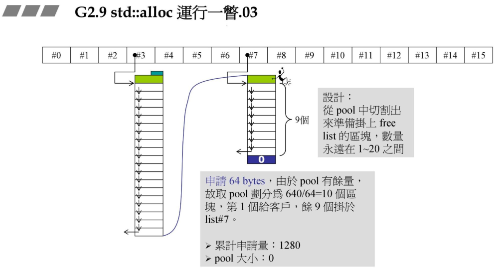 std::alloc运行一瞥03