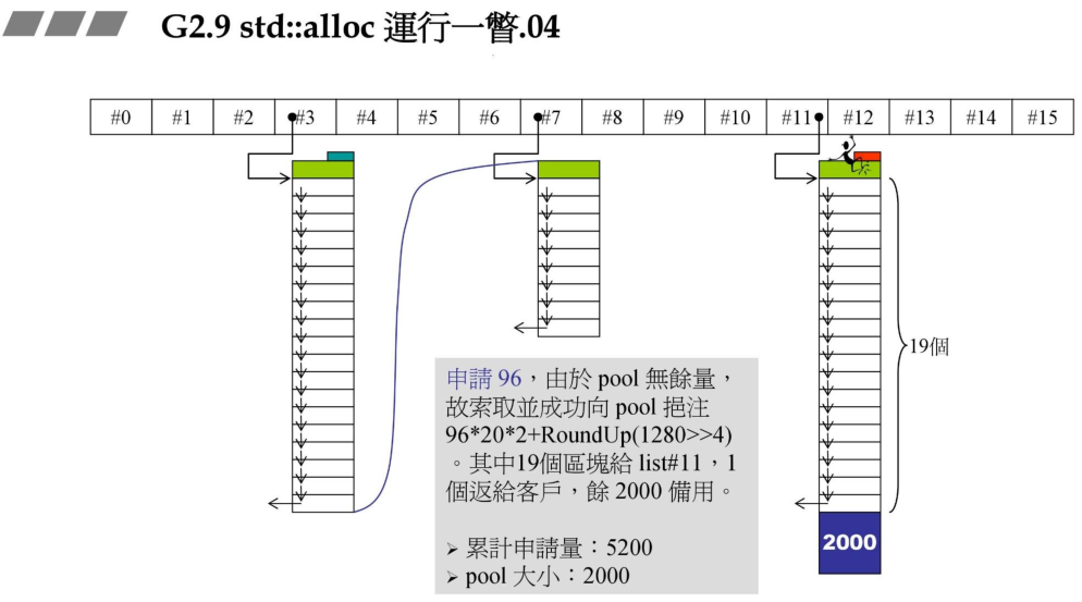 std::alloc运行一瞥04