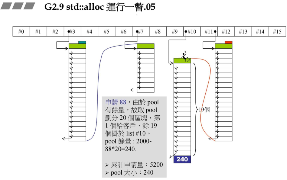std::alloc运行一瞥05