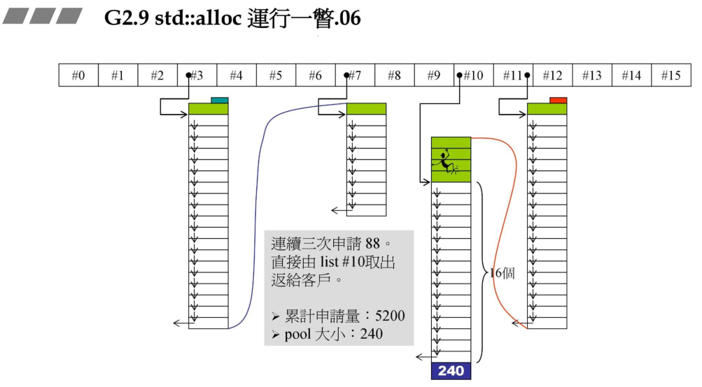 std::alloc运行一瞥06