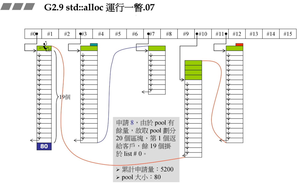 std::alloc运行一瞥07