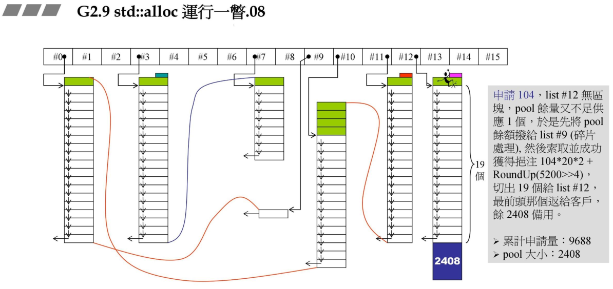 std::alloc运行一瞥08