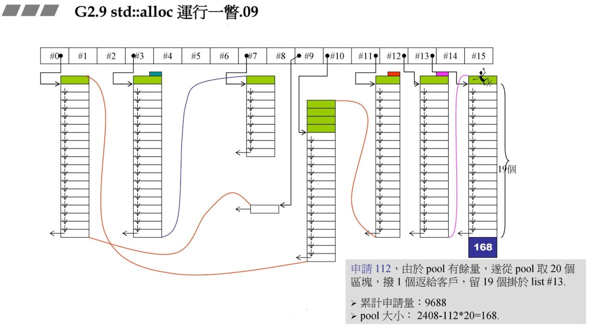 std::alloc运行一瞥09