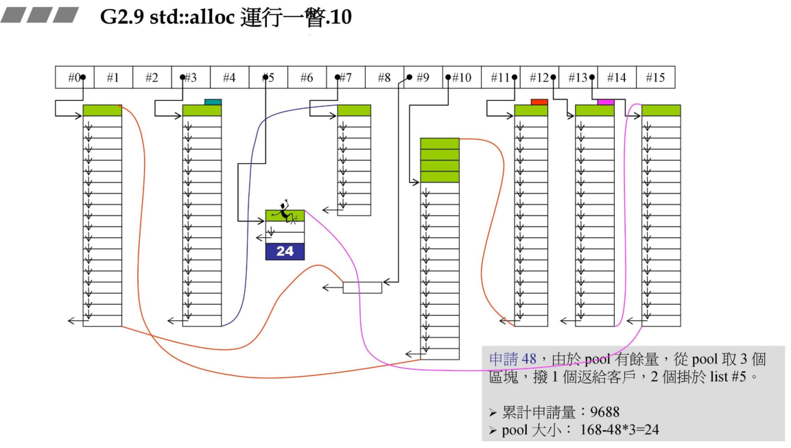 std::alloc运行一瞥10
