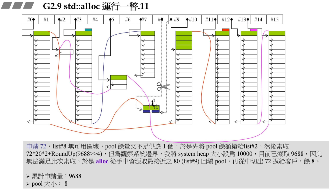 std::alloc运行一瞥11
