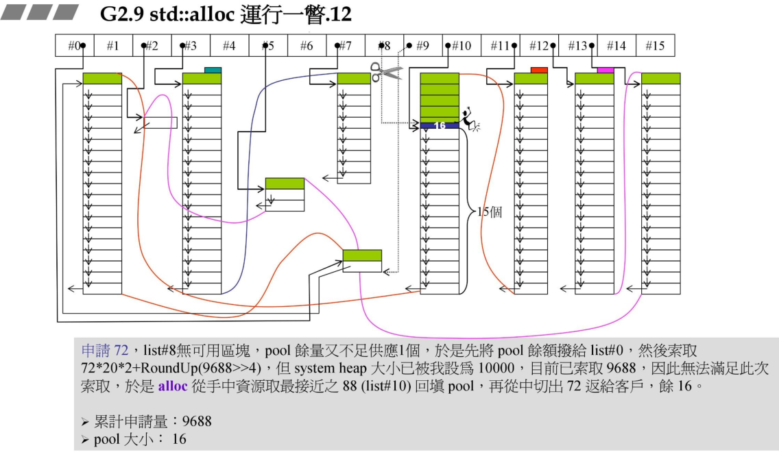 std::alloc运行一瞥12