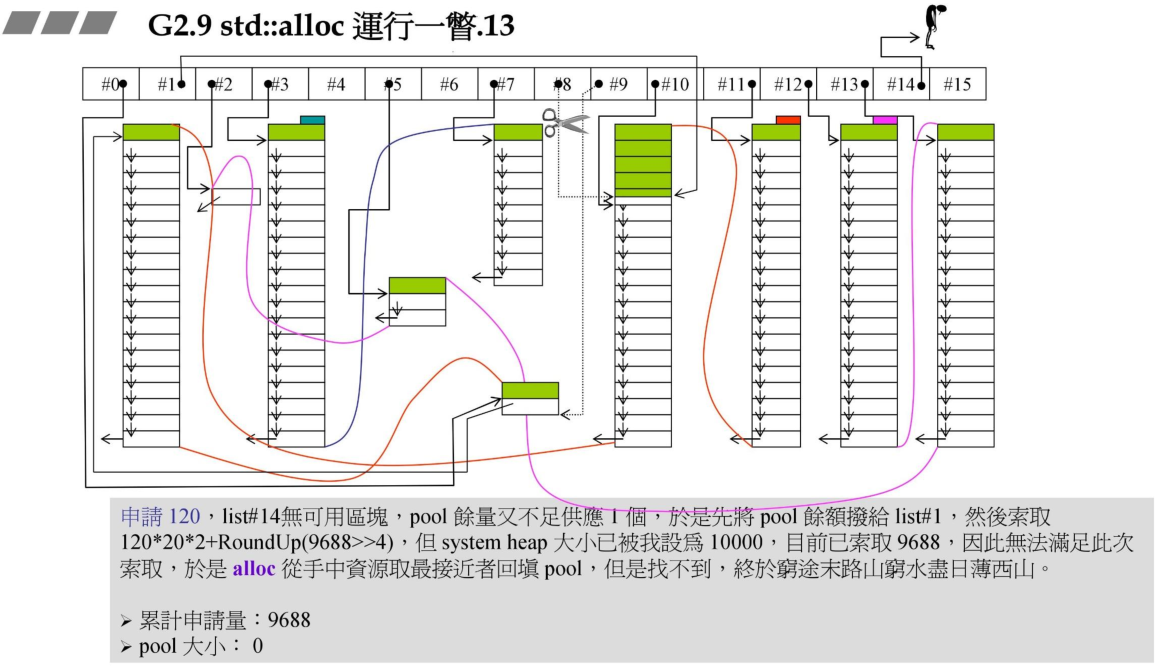 std::alloc运行一瞥13_01