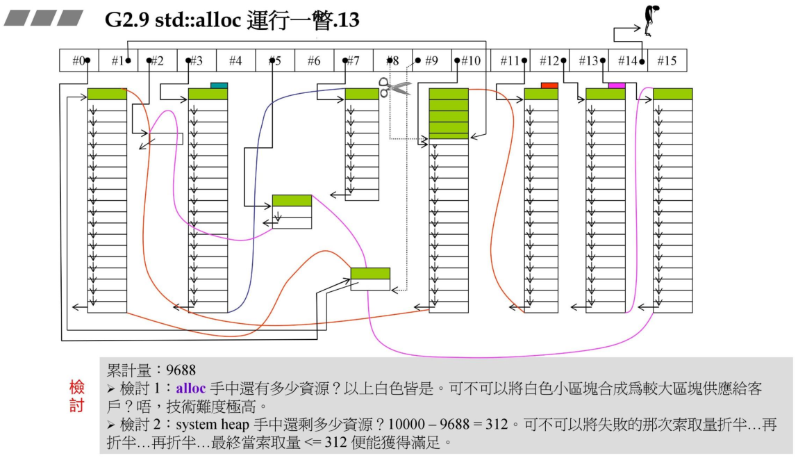std::alloc运行一瞥13_02