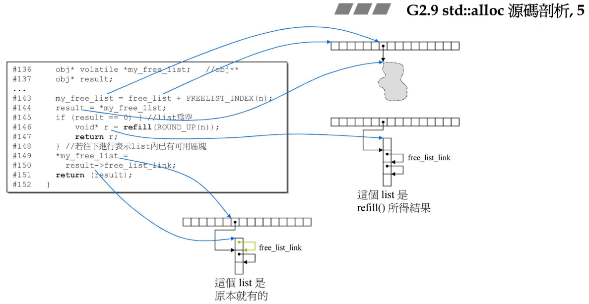std::alloc源码剖析5_02