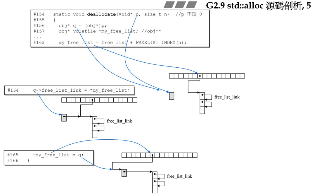 std::alloc源码剖析5_03