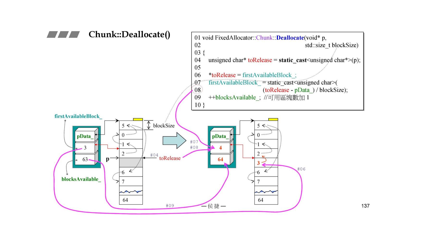 Chunk::Deallocate()